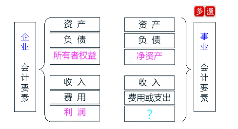 會計要素的分類