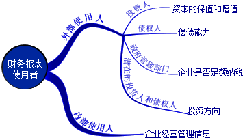 財務(wù)報告目標(biāo)