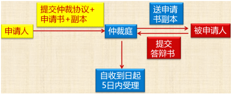 申請和受理