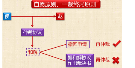 仲裁和解和調解