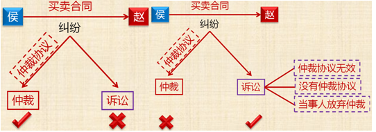 經(jīng)濟糾紛的解決途徑