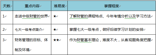 中級(jí)緊急預(yù)習(xí)！4周學(xué)習(xí)計(jì)劃+資料打包免費(fèi)送！