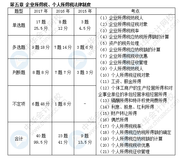 初級(jí)會(huì)計(jì)職稱考試《經(jīng)濟(jì)法基礎(chǔ)》近三年考點(diǎn)及分值分布