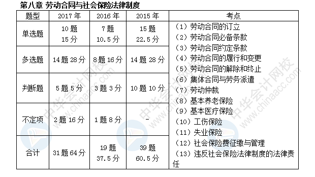 初級(jí)會(huì)計(jì)職稱考試《經(jīng)濟(jì)法基礎(chǔ)》近三年考點(diǎn)及分值分布