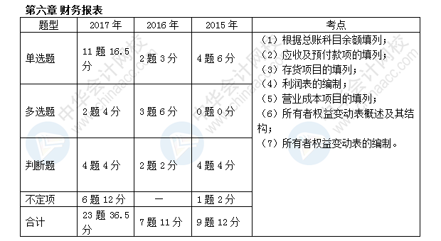 初級(jí)會(huì)計(jì)職稱考試《初級(jí)會(huì)計(jì)實(shí)務(wù)》近三年考點(diǎn)及分值分布