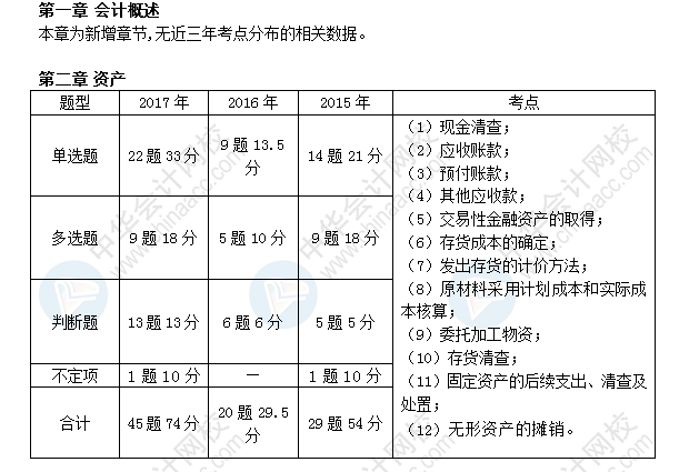 初級(jí)會(huì)計(jì)職稱考試《初級(jí)會(huì)計(jì)實(shí)務(wù)》近三年考點(diǎn)及分值分布