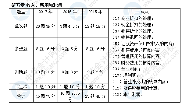 初級(jí)會(huì)計(jì)職稱考試《初級(jí)會(huì)計(jì)實(shí)務(wù)》近三年考點(diǎn)及分值分布