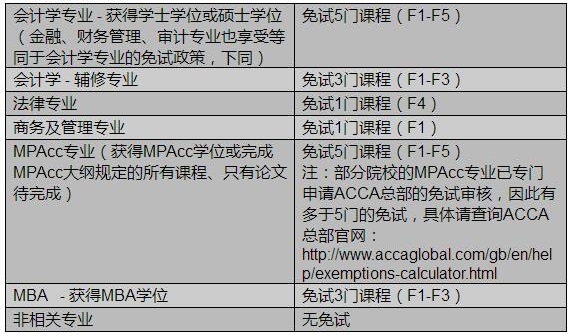 ACCA專業(yè)資格考試免考政策