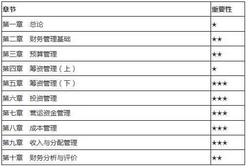 《財務(wù)管理》各章節(jié)重點