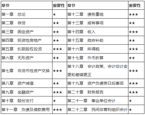 《中級會計實務(wù)》各章節(jié)重點