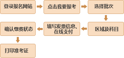 2018年基金從業(yè)資格考試報(bào)名流程與步驟 