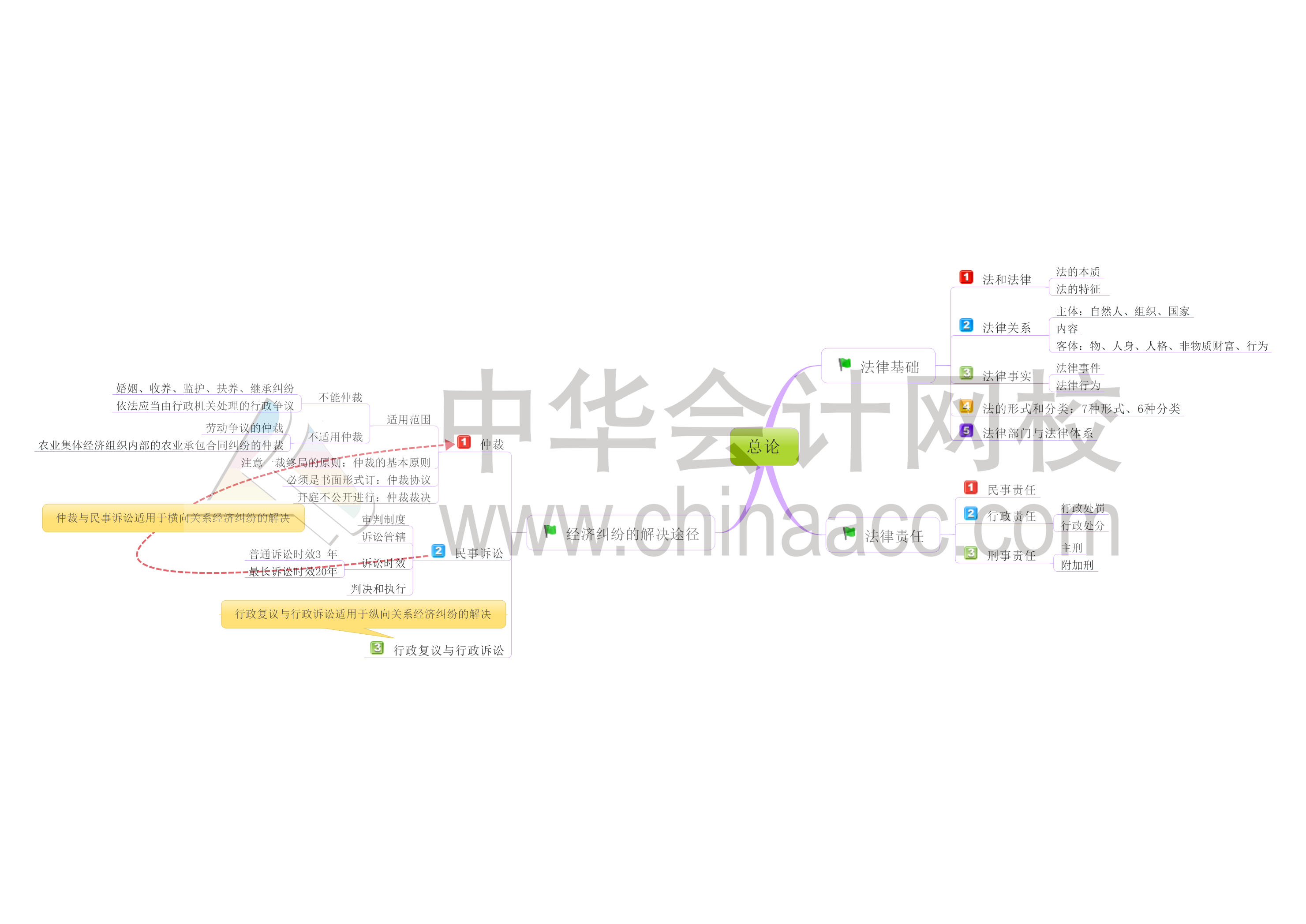 初級(jí)會(huì)計(jì)職稱《經(jīng)濟(jì)法基礎(chǔ)》思維導(dǎo)圖