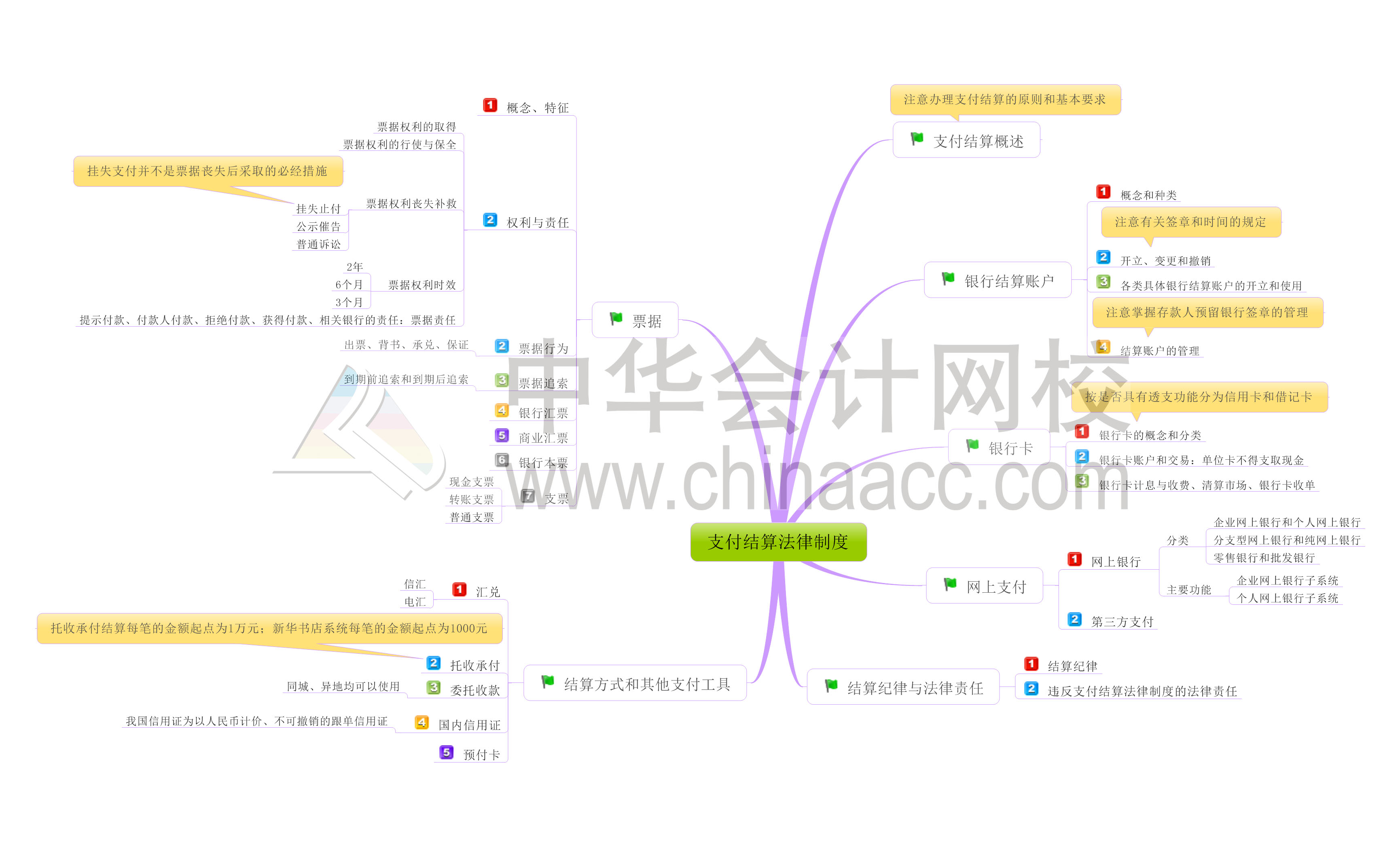 初級會計實務(wù)經(jīng)濟法基礎(chǔ)第三章思維導(dǎo)圖