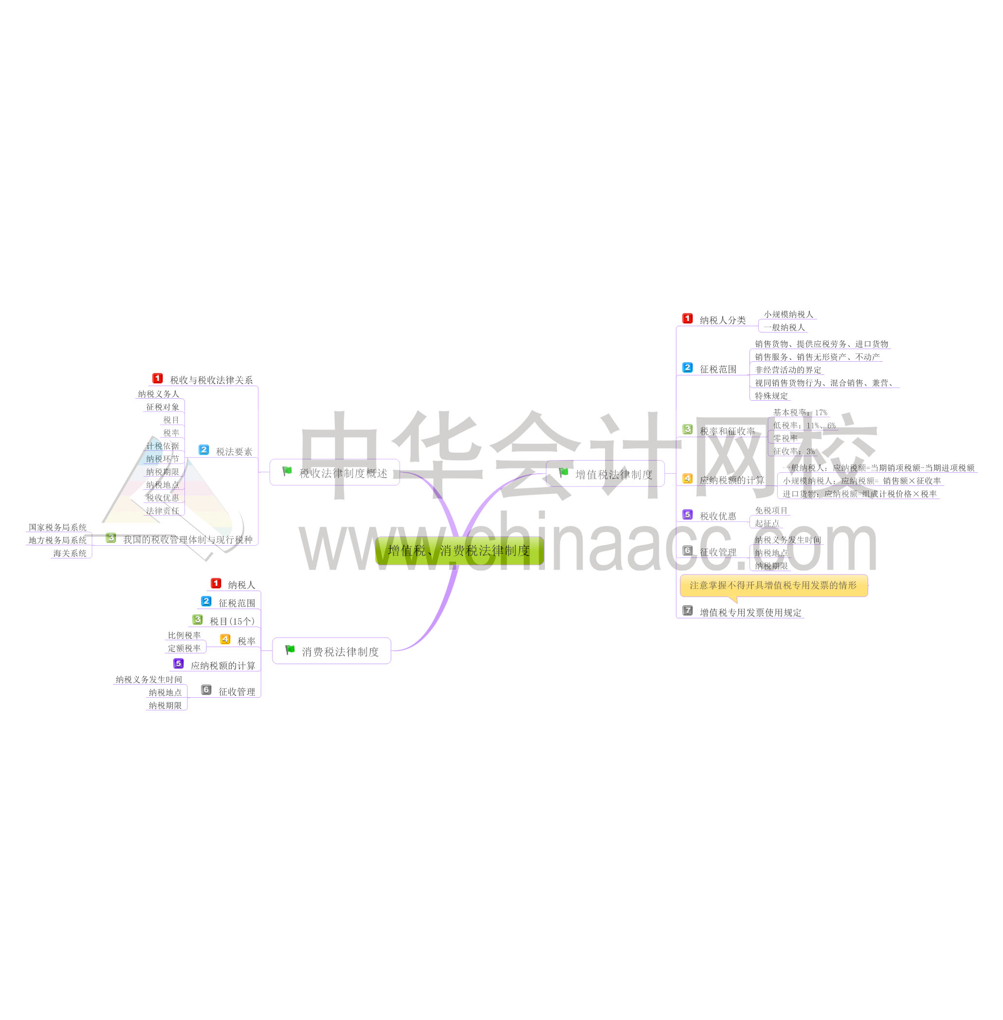 初級(jí)會(huì)計(jì)職稱(chēng)經(jīng)濟(jì)法基礎(chǔ)思維導(dǎo)圖