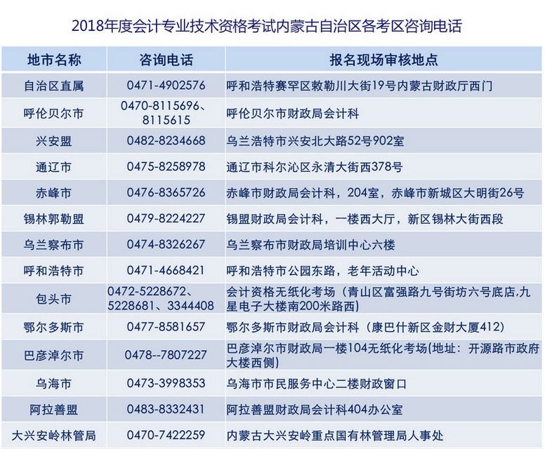 2018年高級會計師考試內(nèi)蒙古自治區(qū)各考區(qū)咨詢電話