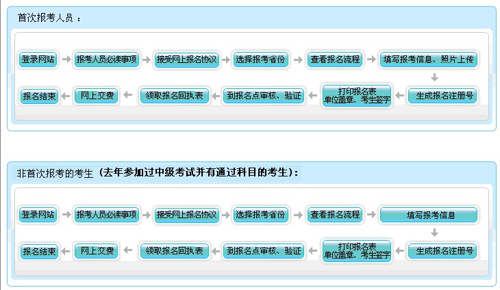 2019年中級(jí)會(huì)計(jì)職稱考試網(wǎng)上報(bào)名流程（圖文詳解）