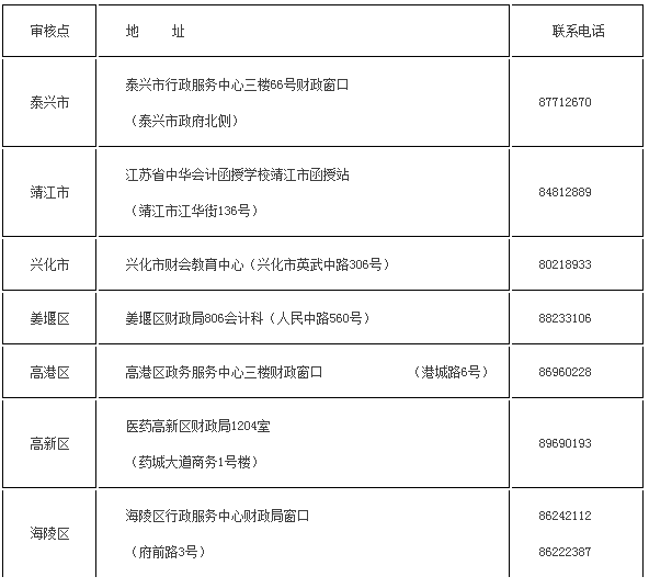 中級報名審核點(diǎn)地址及聯(lián)系電話