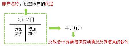 2018年初級會計職稱《初級會計實務》知識點：會計賬戶