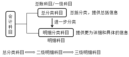 2018年初級(jí)會(huì)計(jì)職稱《初級(jí)會(huì)計(jì)實(shí)務(wù)》知識(shí)點(diǎn)：會(huì)計(jì)科目