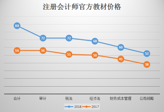 注冊(cè)會(huì)計(jì)師官方教材