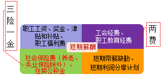 2018年初級會計職稱《初級會計實務(wù)》知識點：應(yīng)付職工薪酬