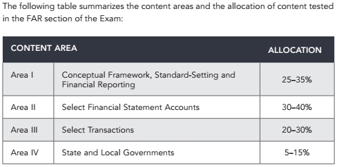 2018 AICPA 考試 各科 時間 題型 分?jǐn)?shù) 內(nèi)容 uscpa