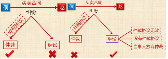 2018初級會計職稱《經(jīng)濟法基礎(chǔ)》知識點：經(jīng)濟糾紛