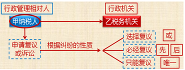 2018初級會計職稱《經(jīng)濟法基礎(chǔ)》知識點：經(jīng)濟糾紛