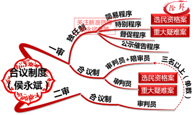 2018年初級(jí)會(huì)計(jì)職稱(chēng)《經(jīng)濟(jì)法基礎(chǔ)》知識(shí)點(diǎn)：民事訴訟