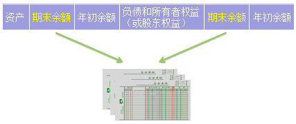 2018年初級會計(jì)職稱《初級會計(jì)實(shí)務(wù)》知識點(diǎn)：資產(chǎn)負(fù)債表