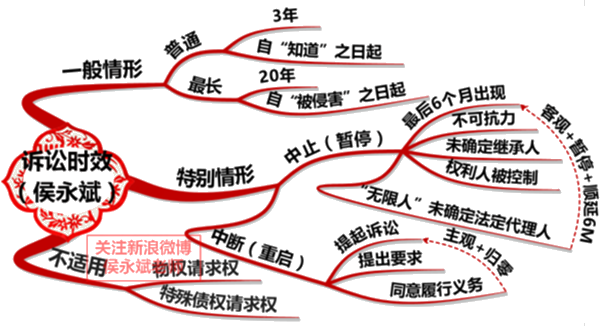 2018年初級會計職稱《經(jīng)濟法基礎(chǔ)》知識點：訴訟時效　