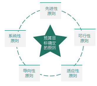 2018高級會(huì)計(jì)師《高級會(huì)計(jì)實(shí)務(wù)》知識(shí)點(diǎn)：全面預(yù)算目標(biāo)