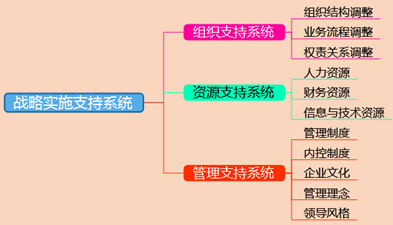 2018高級會(huì)計(jì)師《高級會(huì)計(jì)實(shí)務(wù)》知識(shí)點(diǎn)：戰(zhàn)略實(shí)施