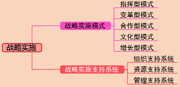 2018高級會(huì)計(jì)師《高級會(huì)計(jì)實(shí)務(wù)》知識(shí)點(diǎn)：戰(zhàn)略實(shí)施