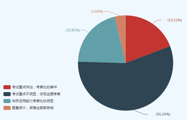 聽說初級會計職稱考試范圍很廣？答題技巧要掌握！