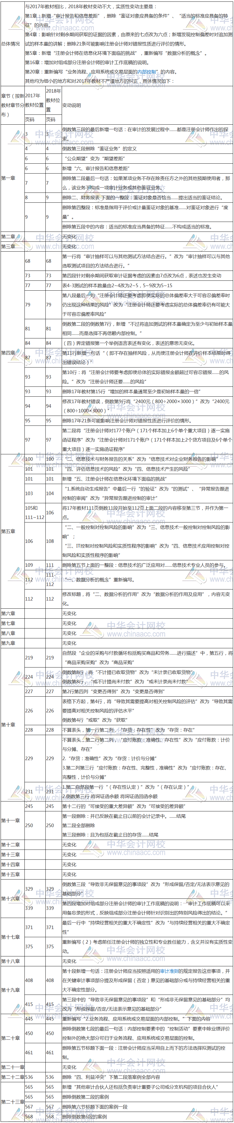 2018年注冊會計師《審計》新舊教材變動對比