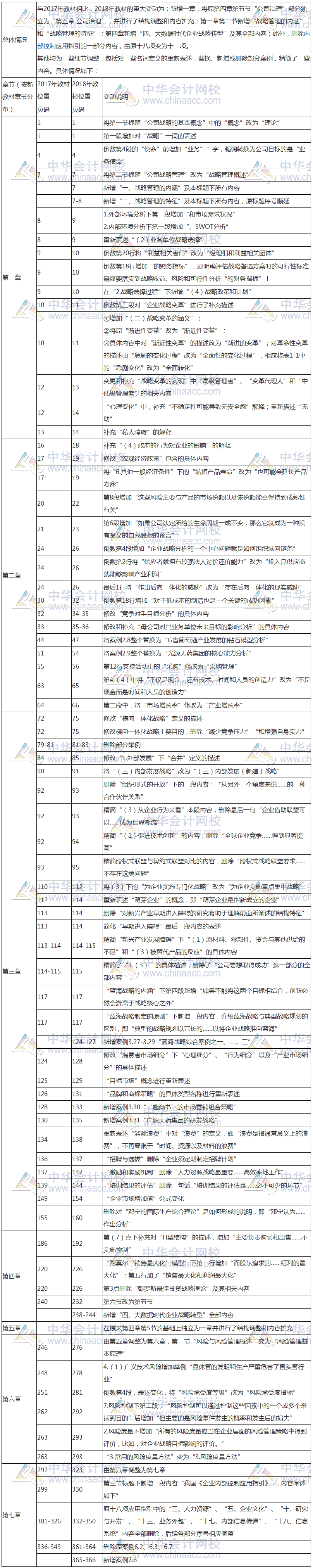 2018年注冊(cè)會(huì)計(jì)師《公司戰(zhàn)略與風(fēng)險(xiǎn)管理》新舊教材變動(dòng)對(duì)比