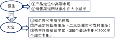 高級會計(jì)師《高級會計(jì)實(shí)務(wù)》知識點(diǎn)：并購后整合