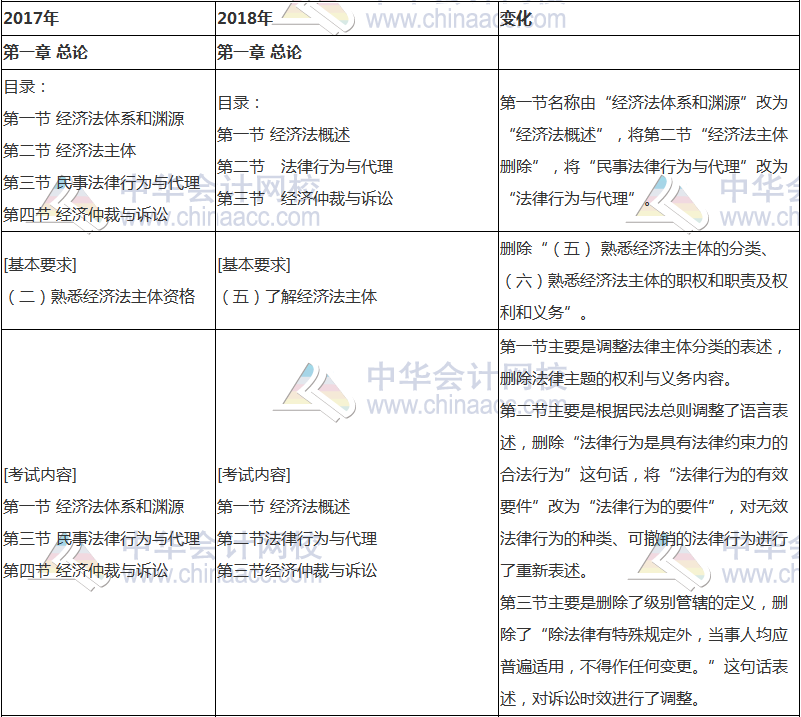 2018年中級(jí)會(huì)計(jì)職稱(chēng)《經(jīng)濟(jì)法》新舊考試大綱對(duì)比