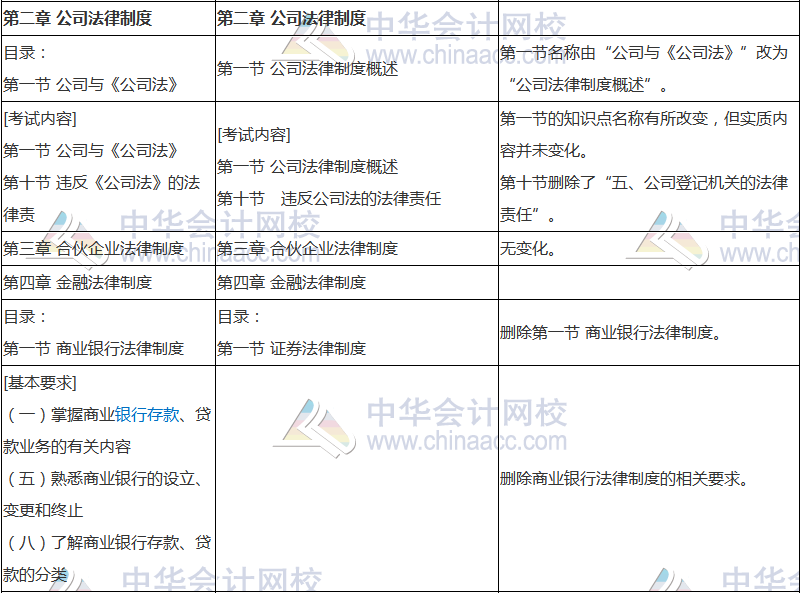 2018年中級(jí)會(huì)計(jì)職稱(chēng)《經(jīng)濟(jì)法》新舊考試大綱對(duì)比