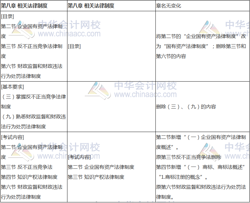 2018年中級(jí)會(huì)計(jì)職稱(chēng)《經(jīng)濟(jì)法》新舊考試大綱對(duì)比