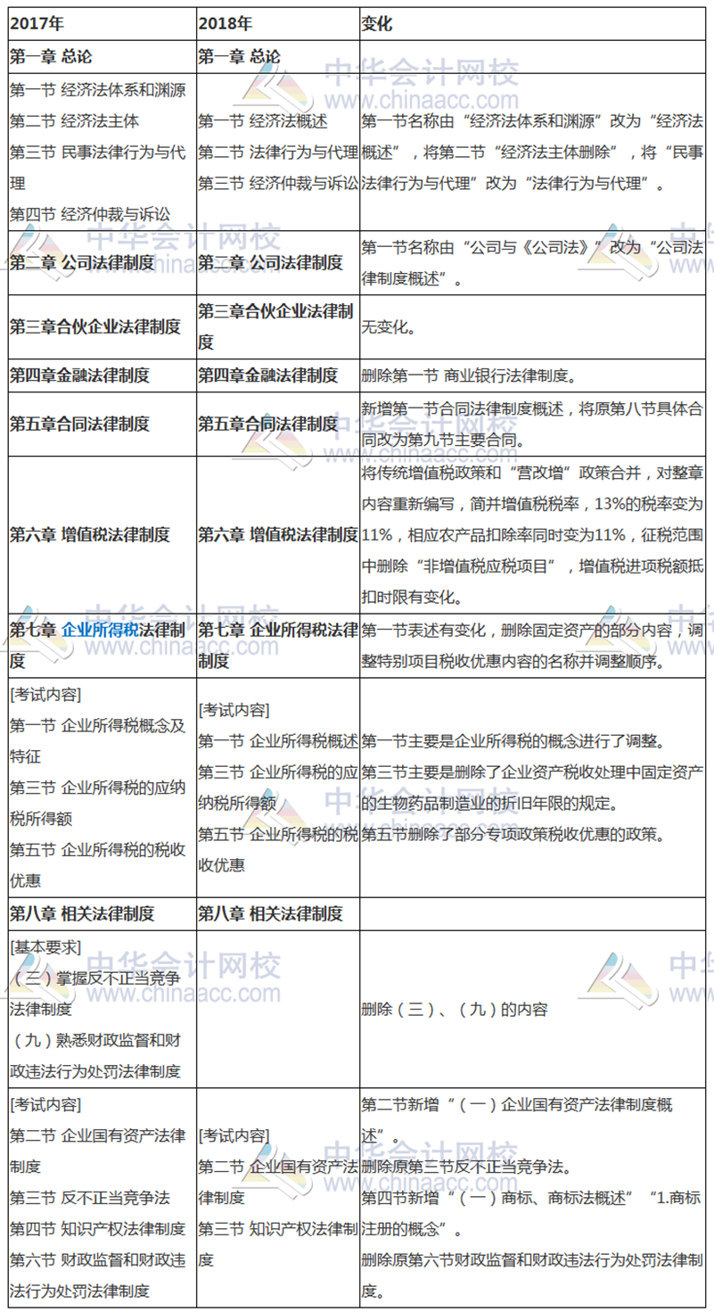 新增必考！2018年中級(jí)經(jīng)濟(jì)法考試大綱解讀 劃出必考點(diǎn)