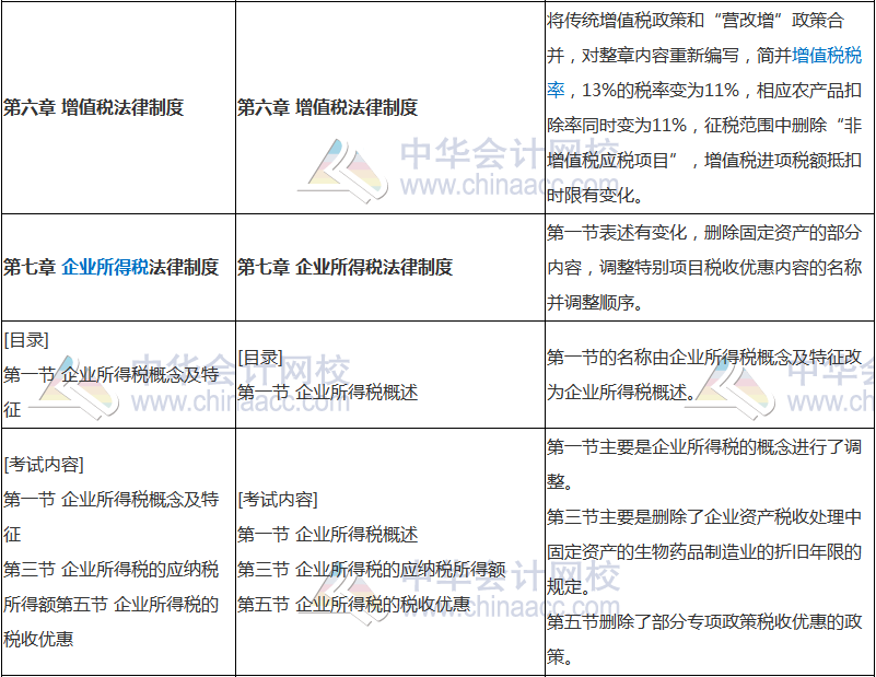 2018年中級(jí)會(huì)計(jì)職稱(chēng)《經(jīng)濟(jì)法》新舊考試大綱對(duì)比