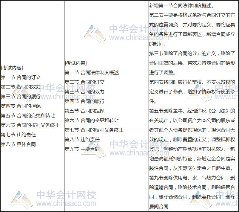 2018年中級(jí)會(huì)計(jì)職稱(chēng)《經(jīng)濟(jì)法》新舊考試大綱對(duì)比