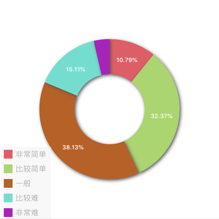 2017年中級(jí)會(huì)計(jì)職稱查分后調(diào)查問卷