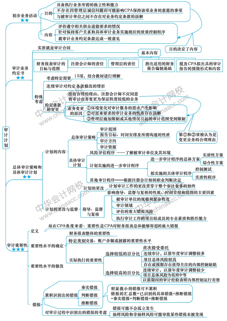 2018注冊(cè)會(huì)計(jì)師思維導(dǎo)圖