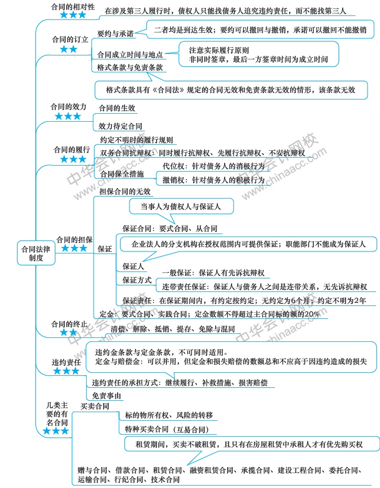 2018年注冊(cè)會(huì)計(jì)師《經(jīng)濟(jì)法》新教材第四章思維導(dǎo)圖