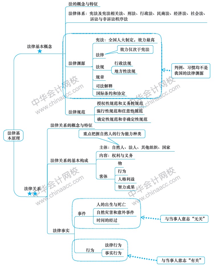 2018年注冊會計師《經(jīng)濟法》新教材第一章思維導圖