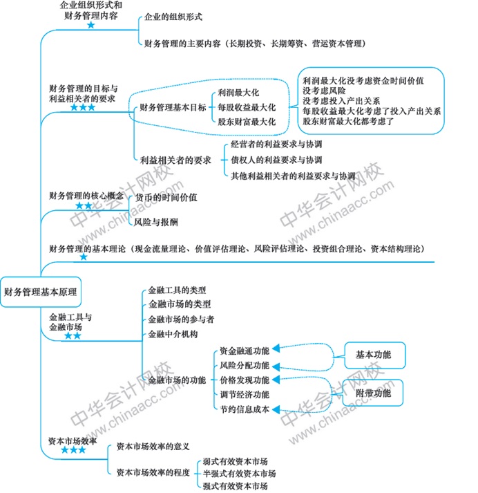 2018年注冊會計師《財務(wù)成本管理》新教材第一章思維導(dǎo)圖