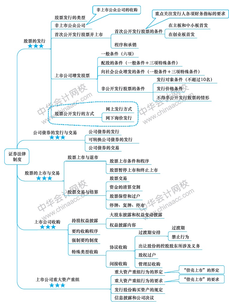 2018年注冊(cè)會(huì)計(jì)師《經(jīng)濟(jì)法》新教材第七章思維導(dǎo)圖